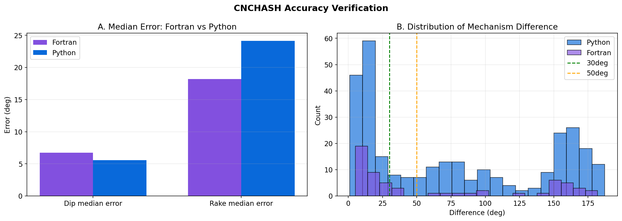 Accuracy Verification