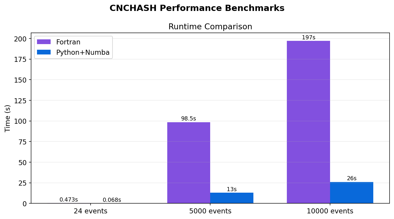 Speed Comparison